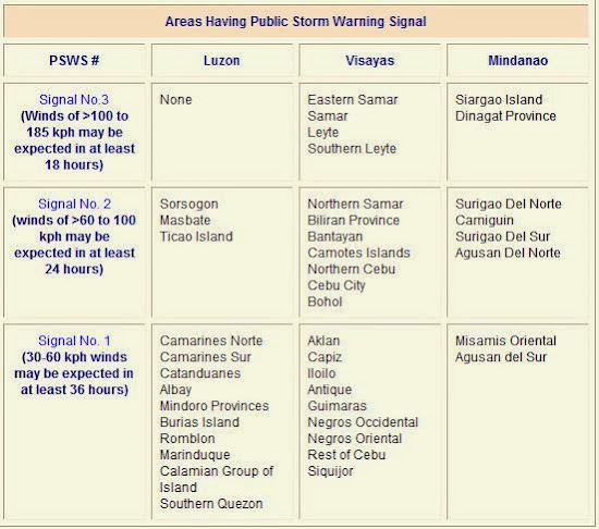 Areas with typhoon signals according to PAGASA weather bulletin