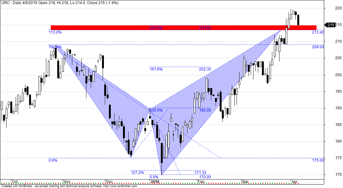 Fibonacci reciprocal forex