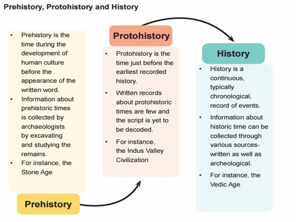 STARS OF PIS AHMEDABAD STD VI CLASS 6LESSON 1 RECONSTRUCTING HISTORY