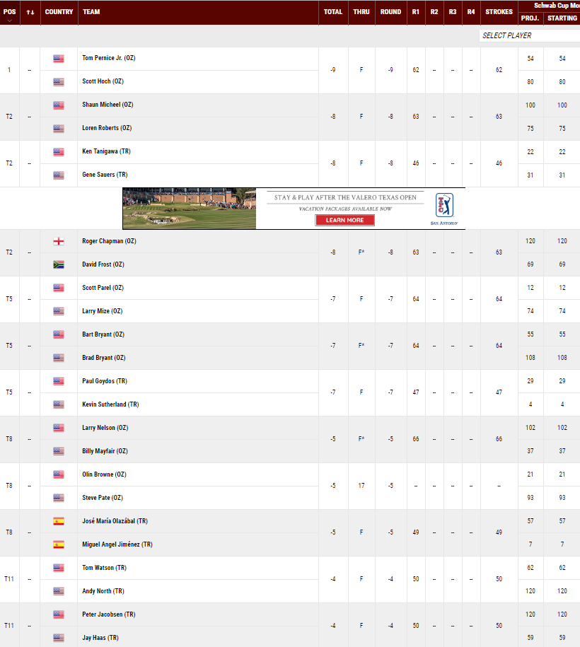 GOLF NEWS PGA Tour Champions Bass Pro Shops Legends of Golf at Big