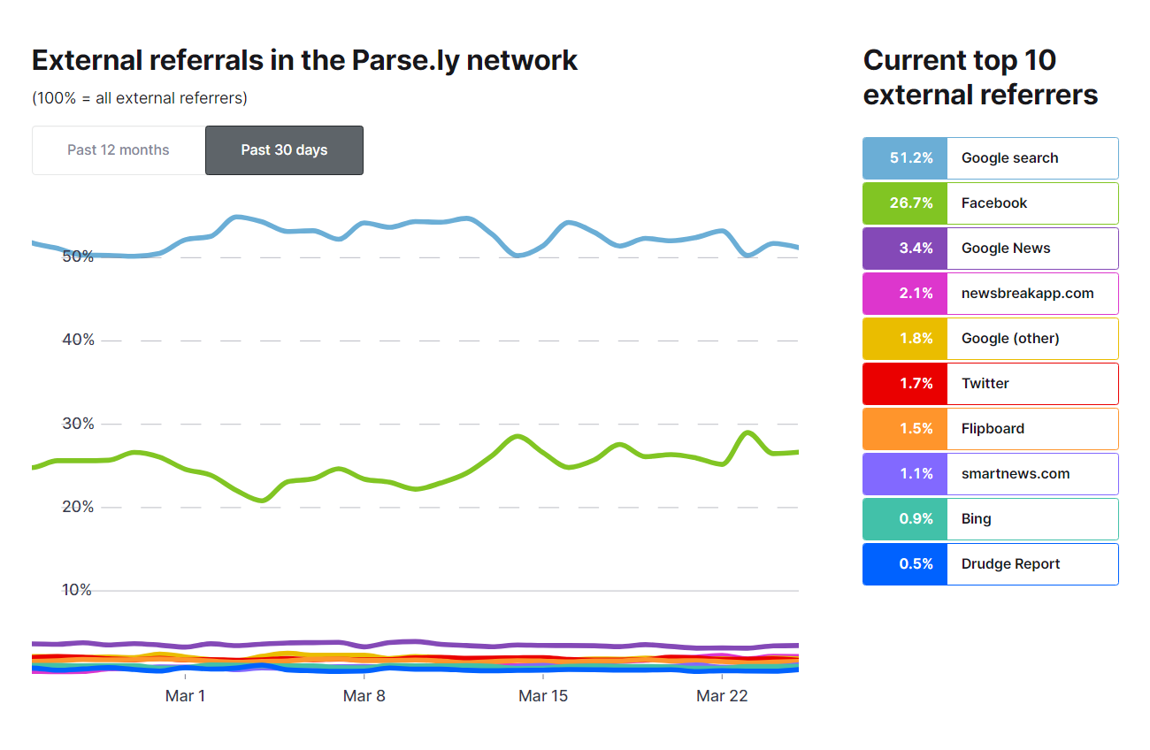 Is Facebook really becoming news hub again amid coronavirus crisis?