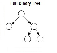 Memoir: difference between Full Binary Tree and Complete Binary Tree