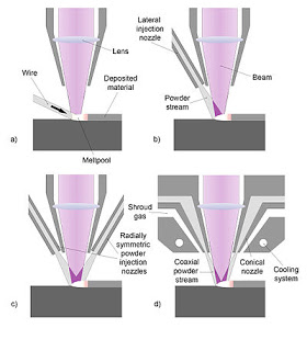 The different feeding systems available in Laser Cladding Feeding system in Laser Cladding