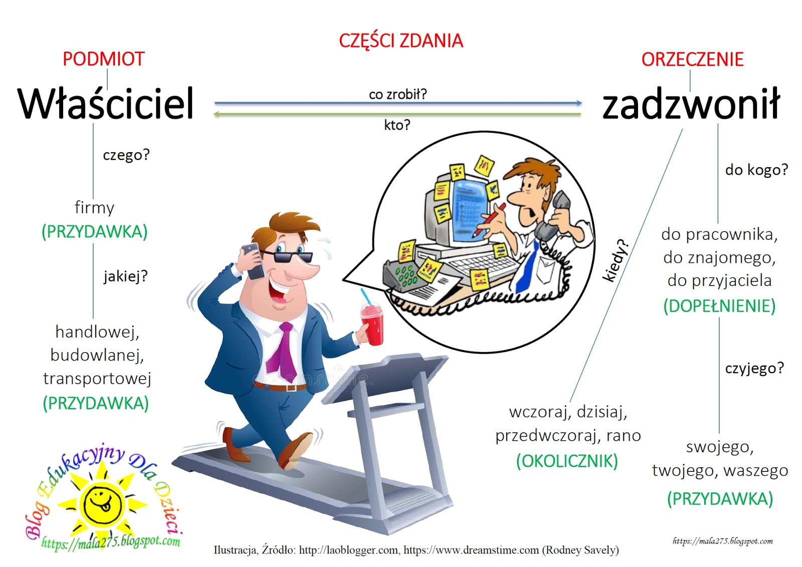Czesci Zdania Sprawdzian Klasa 6 BLOG EDUKACYJNY DLA DZIECI: części zdania