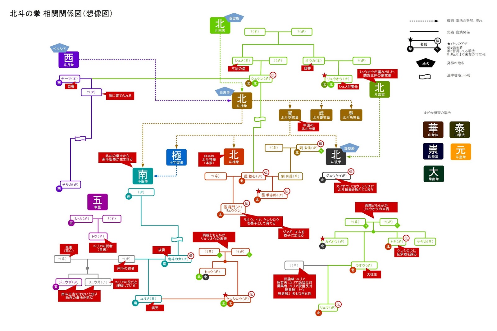 北斗の拳 考察 北斗神拳相関図