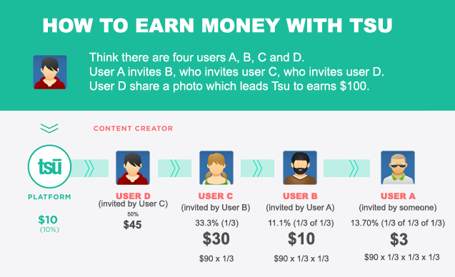 Make Money With tsu Social network
