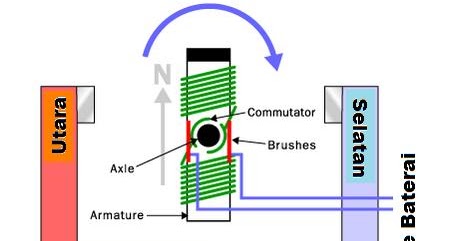 Bagaimana Cara Kerja Motor Listrik - Soscilla
