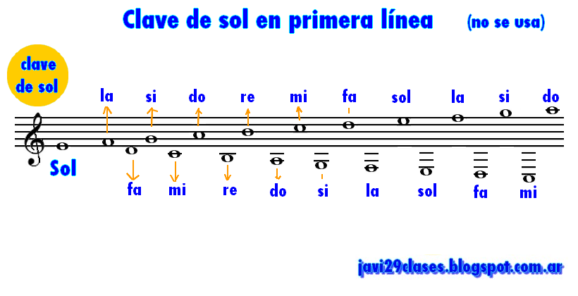 Claves y posición de notas en pentagrama | Clases simples de Guitarra y