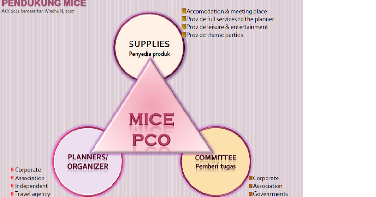 Penyelenggaraan Mice