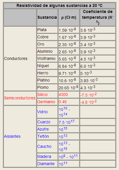 FISICA: Resistividad