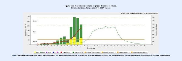 Canarias se libra de la epidemia de la gripe en España 2017 Canarias se libra de la epidemia de la gripe en España 2017