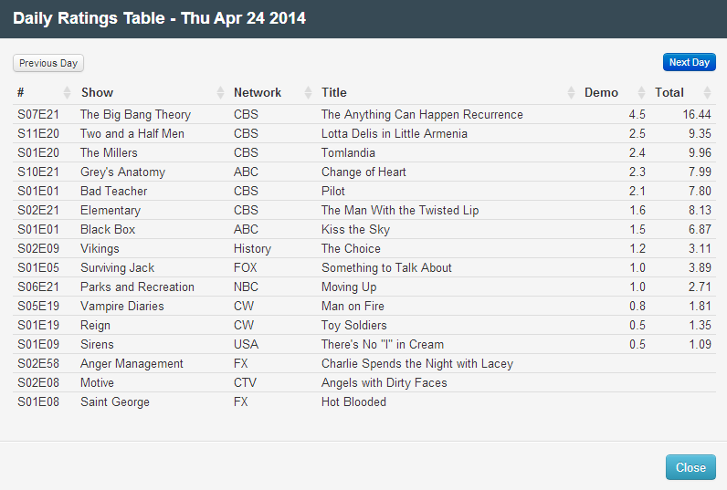 Final Adjusted TV Ratings for Thursday 24th April 2014