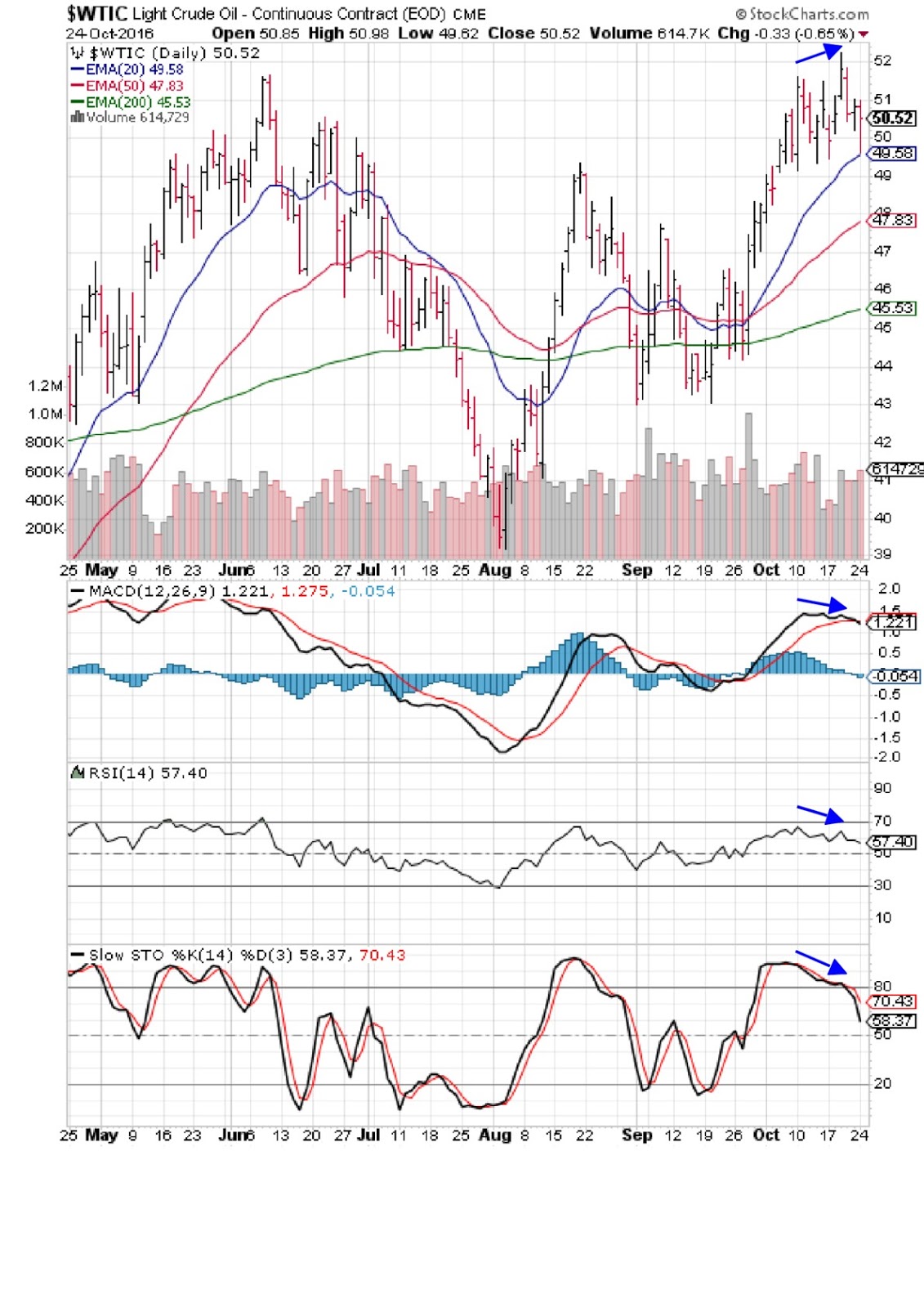 stock market charts india mutual funds investment wti and brent wti crude oil charts