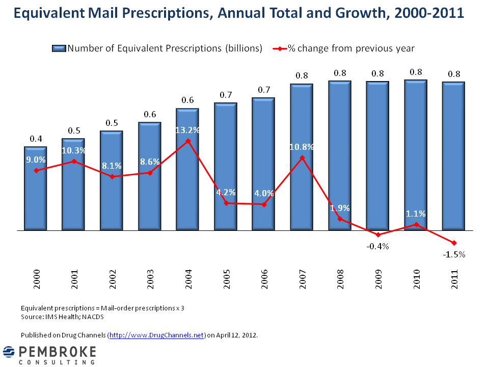 prescriptions by mail