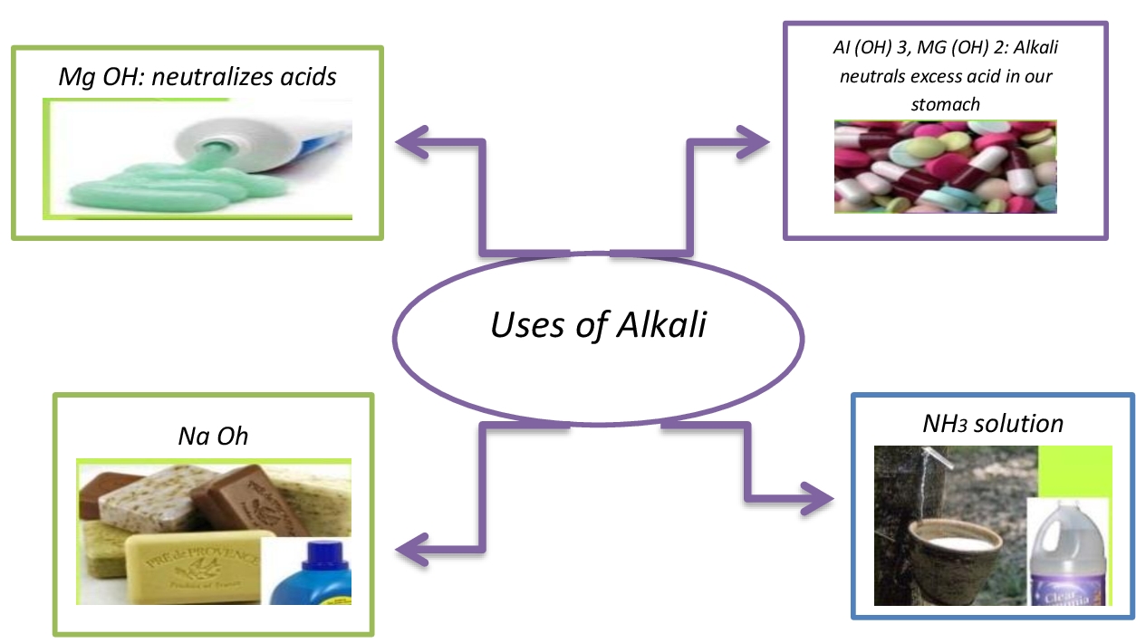 Lesson Plan of Properties and uses of Alkali s General Science Grade VIII