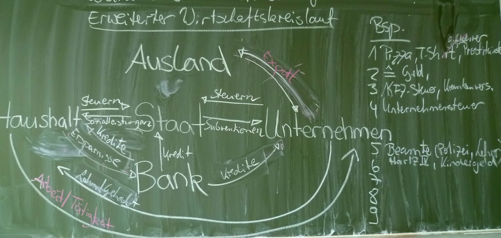Wirtschaft Arbeit Technik Wirtschaftskreislauf