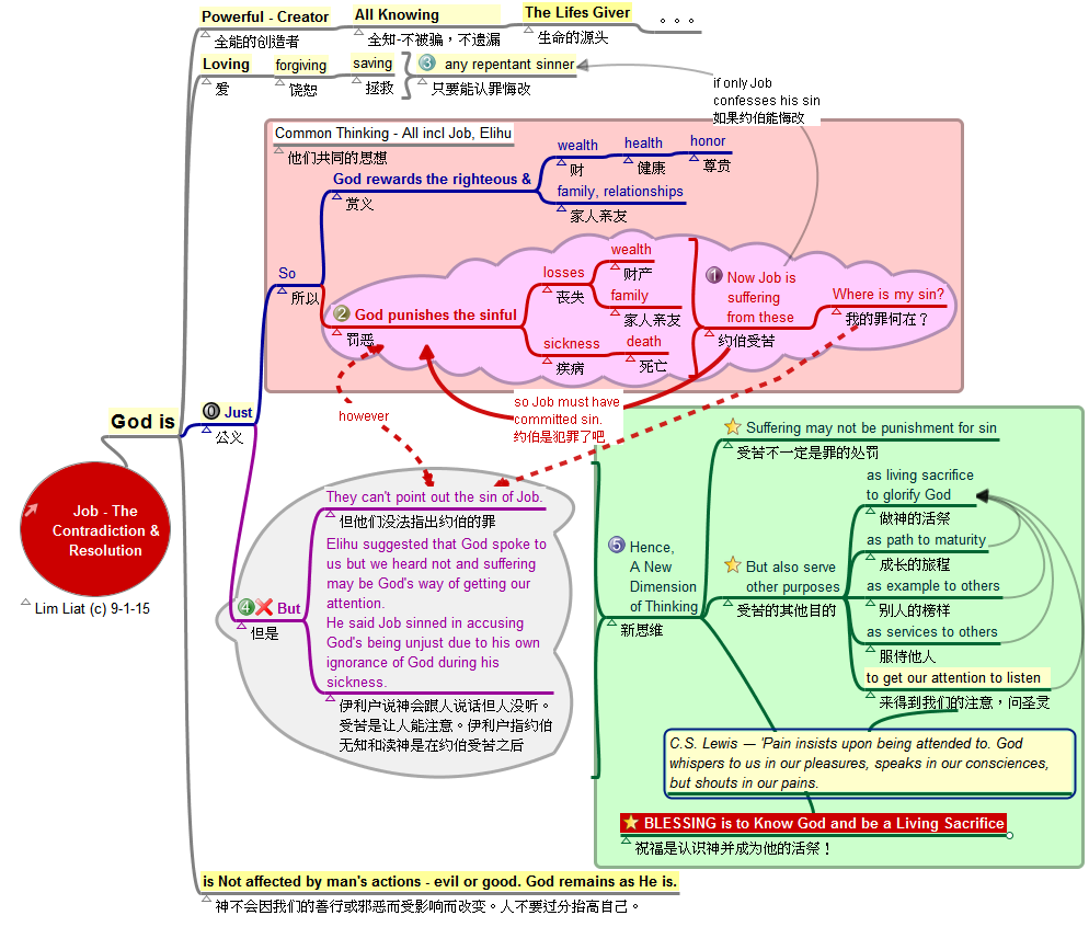 FBSG Friday Bible Study Group: Resolving the Problems of Suffering