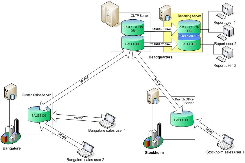SQL Server Hints: Sample Replication Peer-To-Peer SQL Server 2008