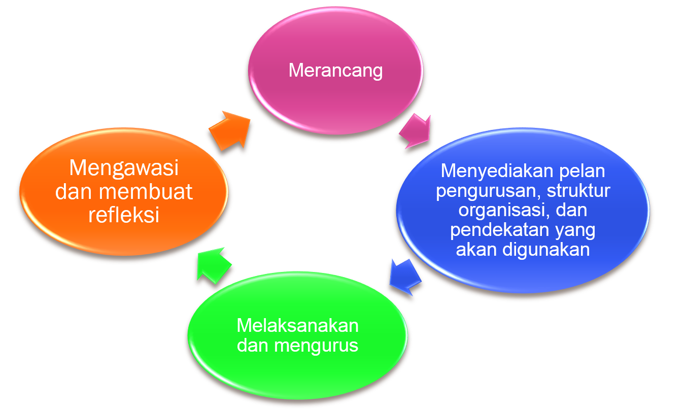 Pendidikan Khas Masalah Penglihatan: Pengurusan Masalah 