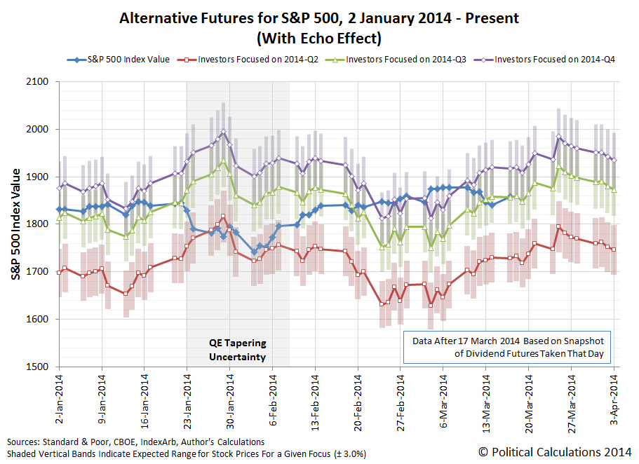 Alternative Futures for S&P 500, 2 January 2014 - 17 March 2014
(With Echo Effect)