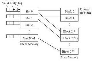 Explain the concept of Direct mapping Cache memory with the help of an ...