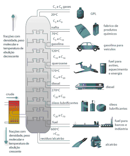 Química_UEL: O petróleo - Torre de Fracionamento do Petróleo