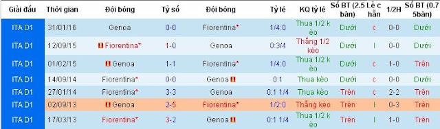 Tip kèo free  Genoa vs Fiorentina (02h ngày 16/12/2016) Genoa2