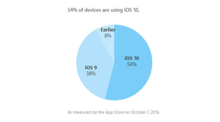 Ada 80% Pengguna iOS Aktif yang Telah Menginstall iOS 10