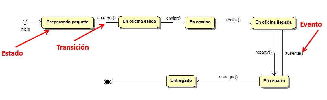 Ingeniería de Software : Diagramas de Estado