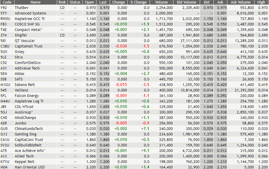 Stock Market BestKept Secrets Market Outlook Today Top 30 Volume Stocks