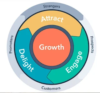 Apa itu Flywheel Marketing?