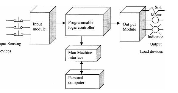 Industrial Instrumentation and Control: Key differences between PLC and ...