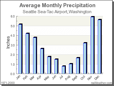 Seattle rainfall year to date