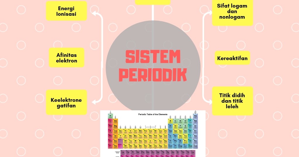 Kimintekhijau Com Sistem Periodik Unsur