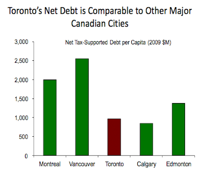 The Ford Fiscal Factor in Toronto