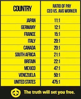 Table showing ratio of CEO vs average worker pay in 10 countries, ranging from  Japan 11:1 to US 475:1 the next closest is Venezuel at 50:1
