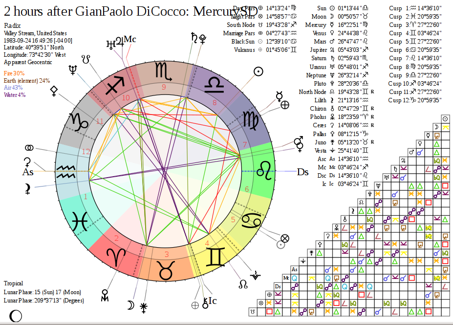 Gianpaolo Dicocco Birth Chart