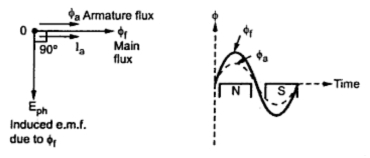 Armature Reaction