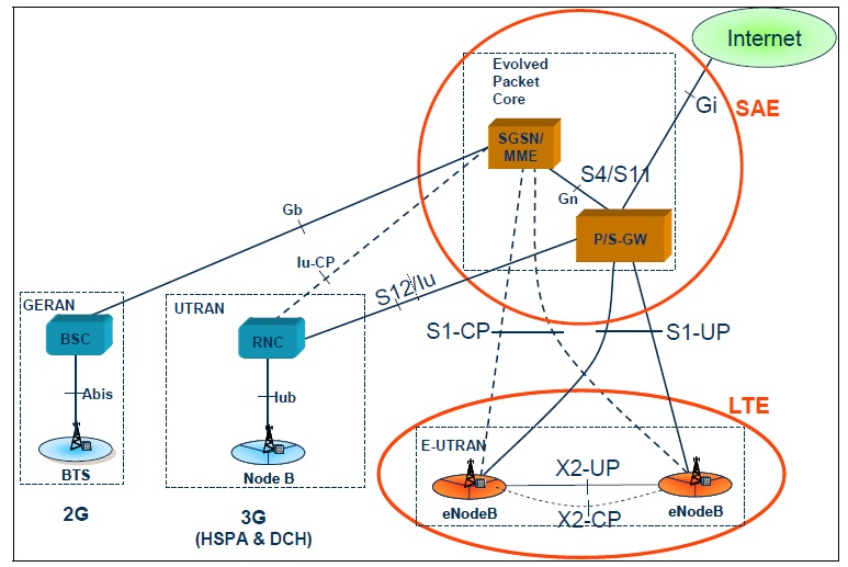 Giga LTE EPC ARCHITECTURE