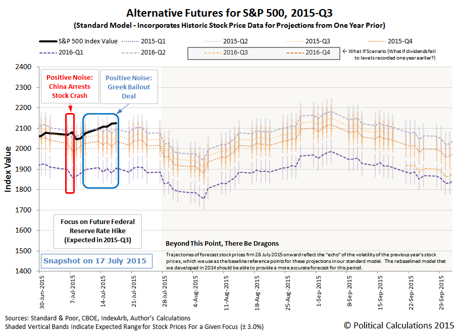 Alternative Futures - S&P 500 - 2015Q3 - Standard Model - Snapshot on 2015-07-17