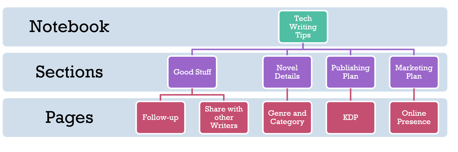 organizing notes in onenote