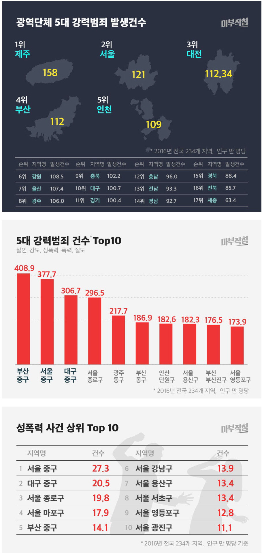 강력범죄가 가장 많이 발생하는 지역