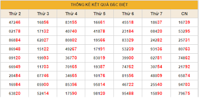 thong ke giai dac biet tuan