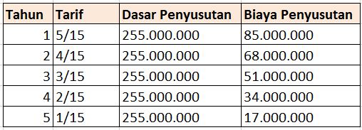 Metode Penyusutan Jumlah Angka Tahun (Sum of The Year
