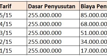 Metode Penyusutan Jumlah Angka Tahun Sum Of The Year Digit Method