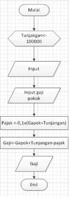 Pseudocode dan Flowchart - Berbagi Itu Indah, Indahnya Jika Kita Bisa ...