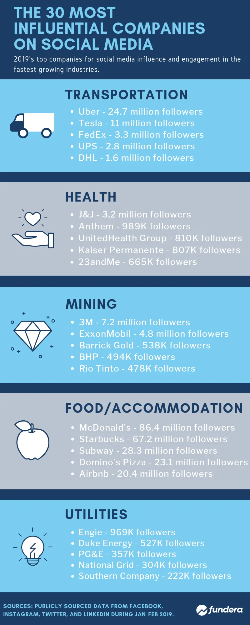 The 30 Most Influential Companies on Social Media in 2019 - infographic