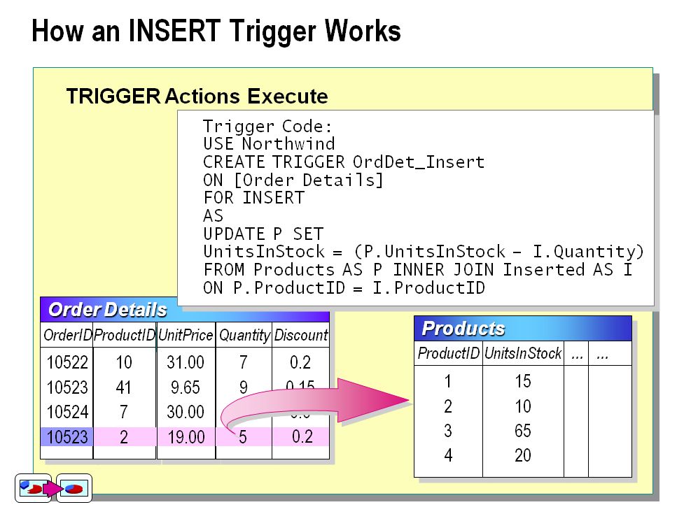 sharing How an INSERT Trigger Works