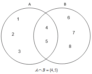 החיתוך של קבוצות A , B היא תת קבוצה {5,4},  של A וגם של B
