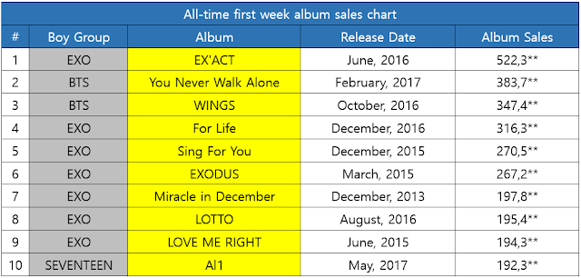 Weekly Album Sales Chart